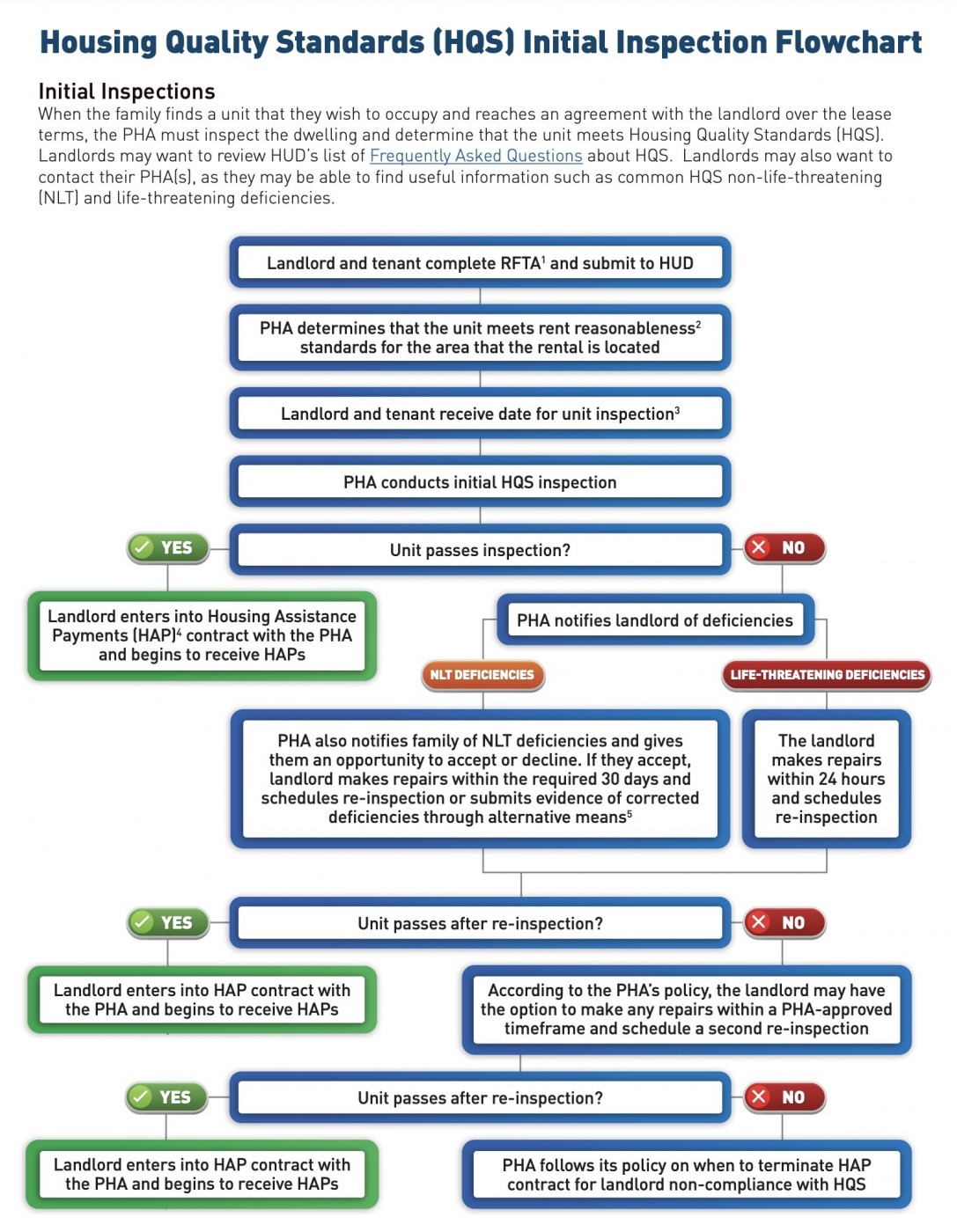 Housing Quality Standards (HQS) Initial Inspection Flowchart